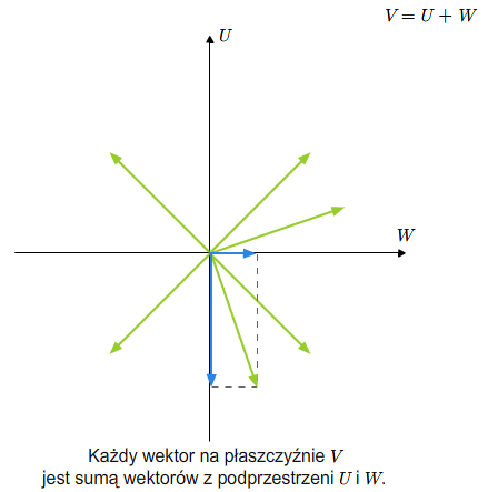 Przestrzenie Wektorowe | Informatyka MIMUW