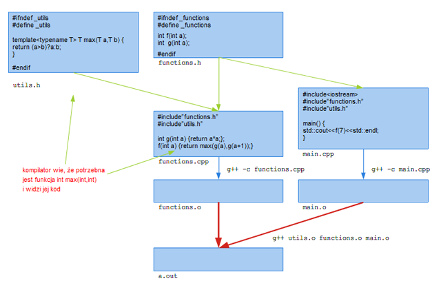 Rysunek 1.3. Przykład organizacji kodu z szablonami, wykorzystującego strategię włączania.