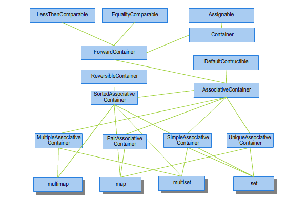 Rysunek 2.2. Hierarchia konceptów dla pojemników typu asocjacyjnego.