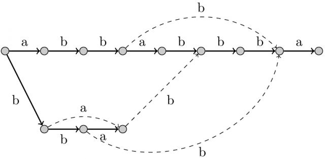 Graf podsłów uzyskany poprzez uruchomienie algorytmu Uzupełnianie-Szkieletu na szkielecie słowa abbabbba.