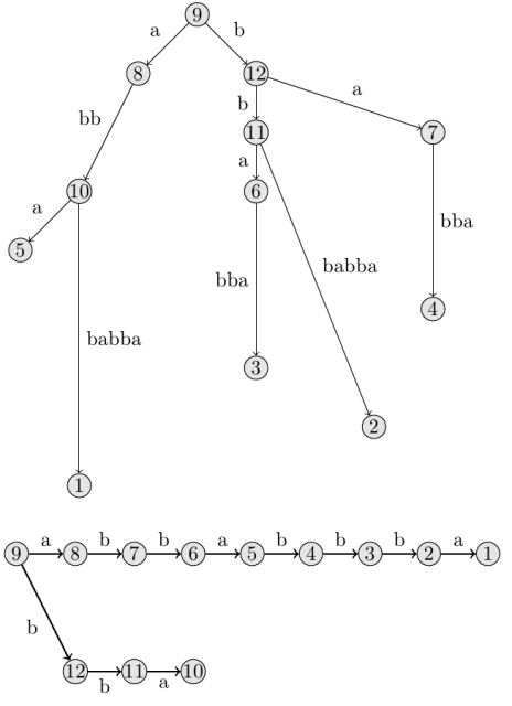 Drzewo dowiązań sufiksowych w drzewie sufiksowym słowa W jest szkieletem grafu podsłów odwróconego W.