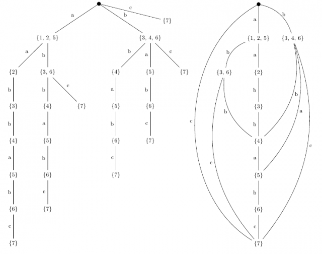 Przekształcenie drzewa sufiksowego w graf